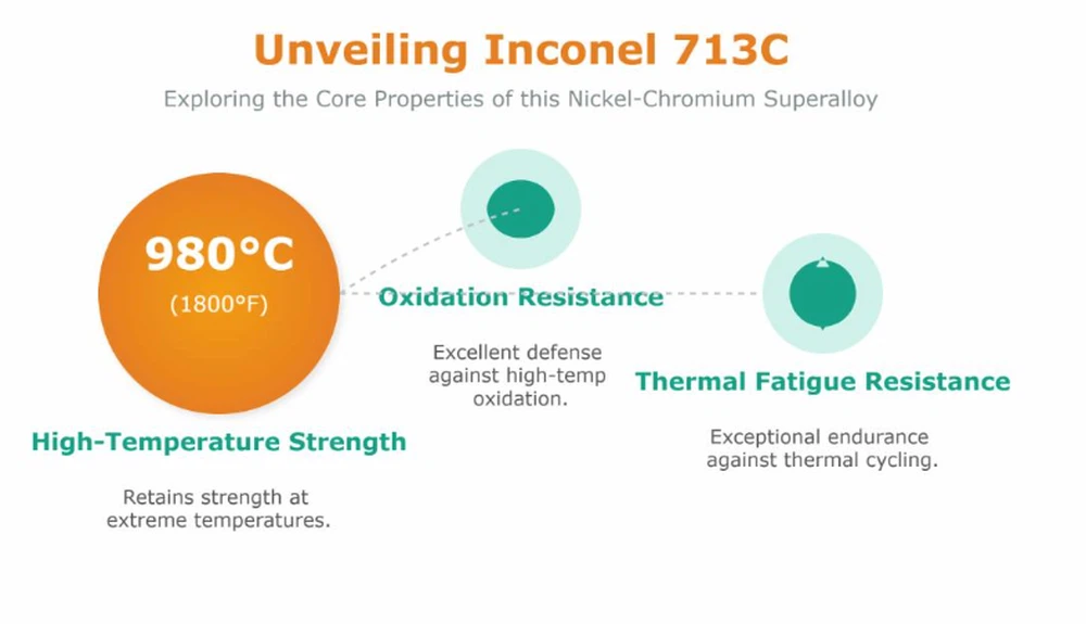Inconel 713C alloy main properties Inconel 713C alloy main properties